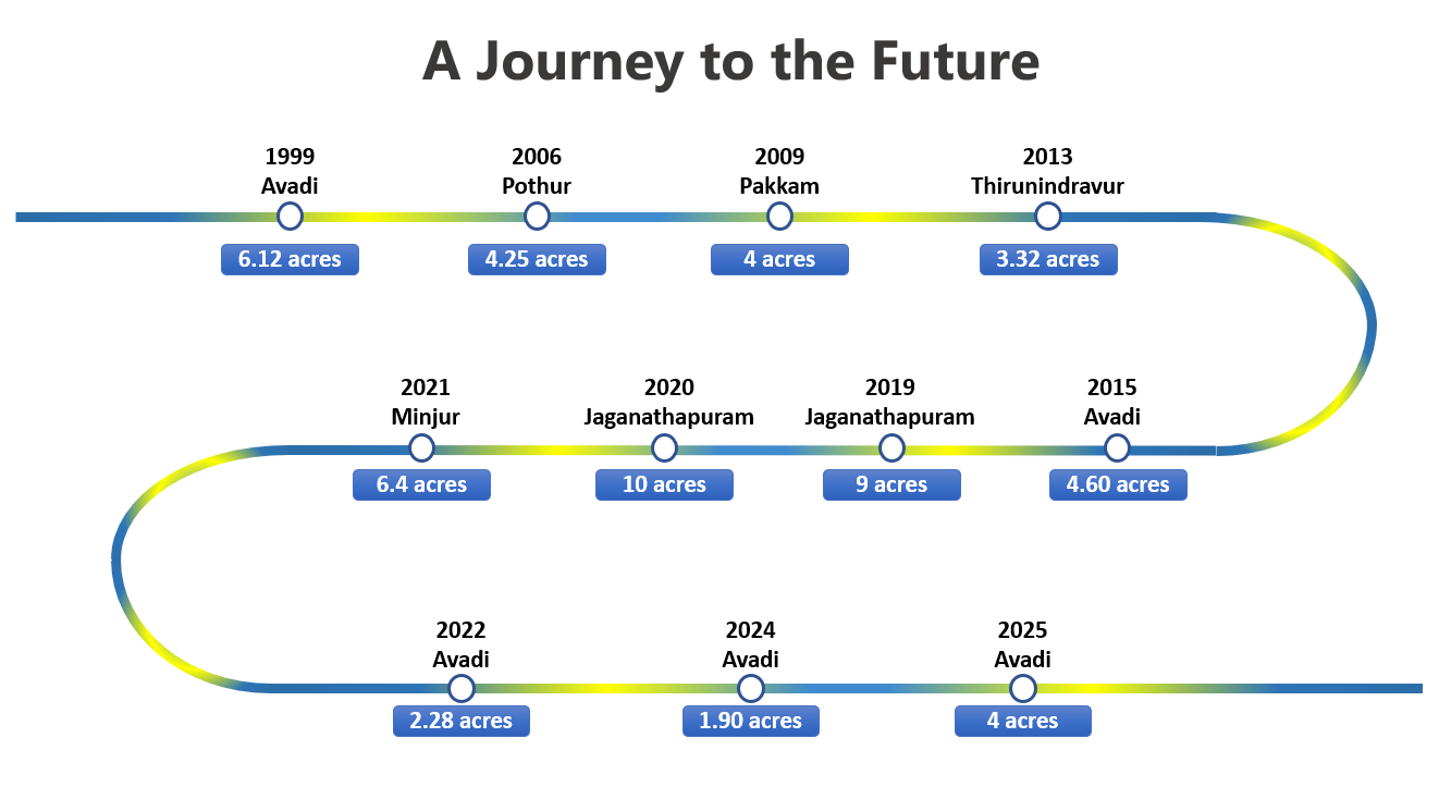 Improvement Flowchart